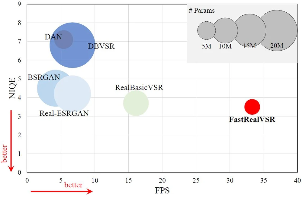 Comparison chart for real-world video super-resolution methods