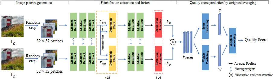 Region-Adaptive Deformable Network architecture