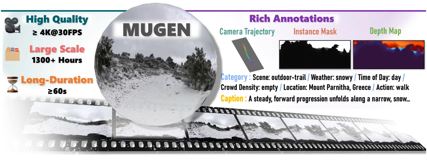 MUGEN panoramic video dataset overview with camera trajectories and annotations