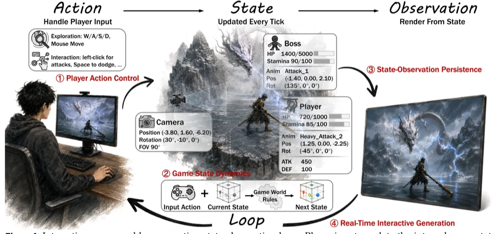 Action-state-observation loop for interactive world models