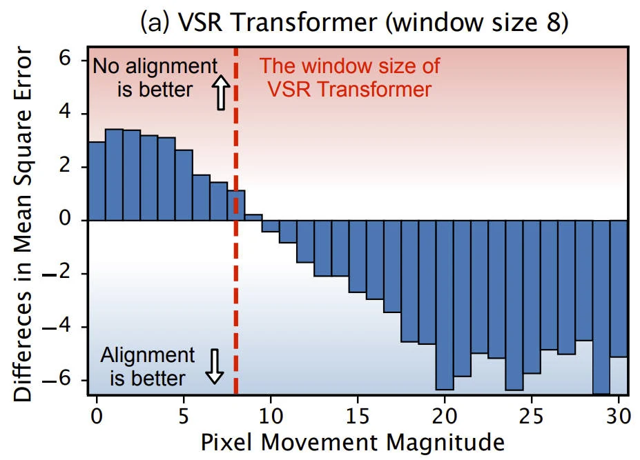 Alignment analysis for video super-resolution transformers